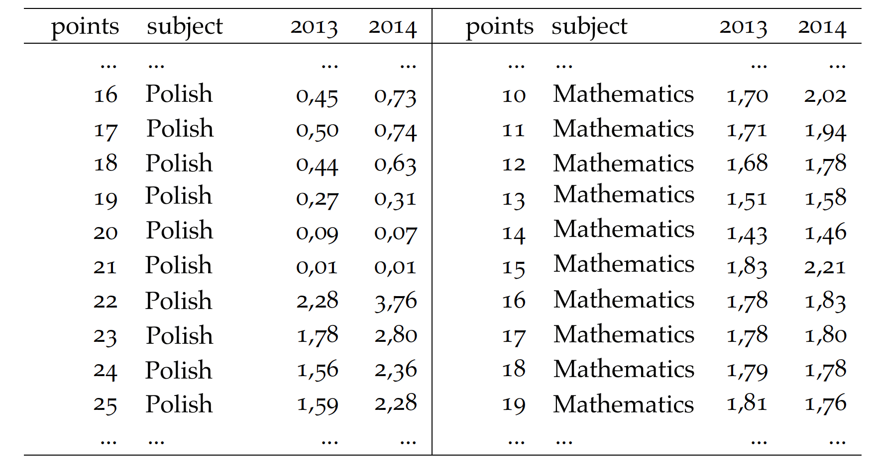 Percent of students who scored a given number of points each year. We see a greater percentage of students just above the passing grade and a very small percentage just below. The passing grade is 30%. Due to the volume only one twelfth of the data is shown. The entire table has over 220 numbers.